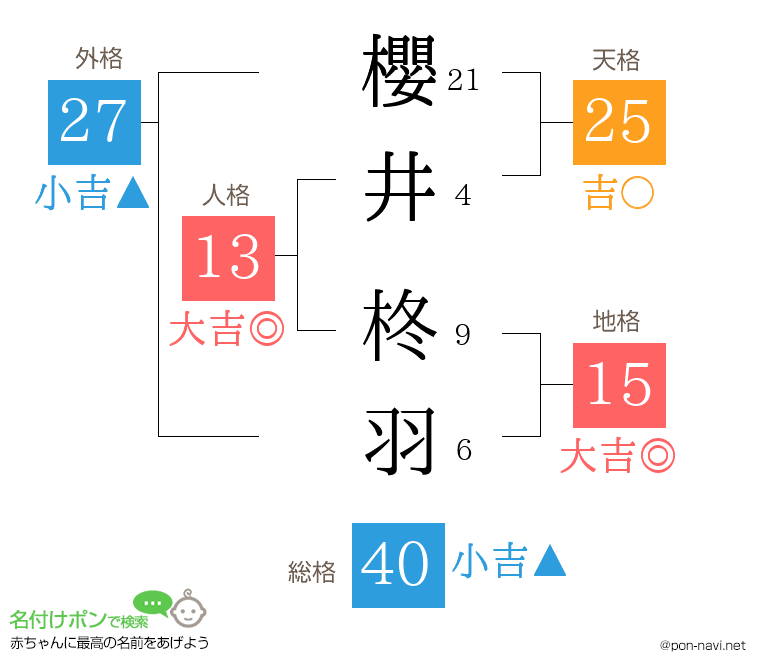 櫻井 柊羽さんの姓名判断結果