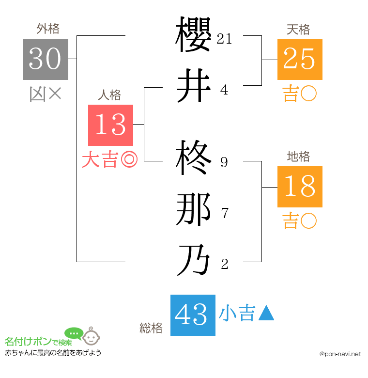 櫻井 柊那乃さんの姓名判断結果