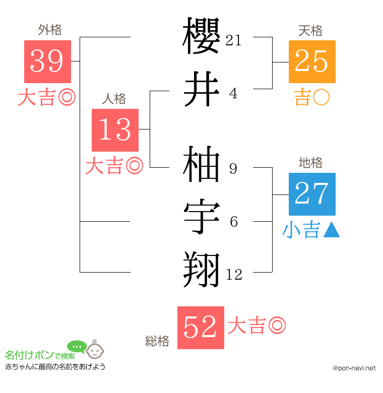櫻井 柚宇翔さんの姓名判断結果