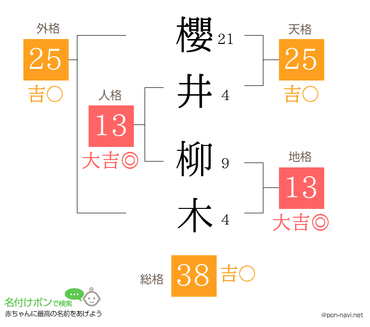 櫻井 柳木さんの姓名判断結果