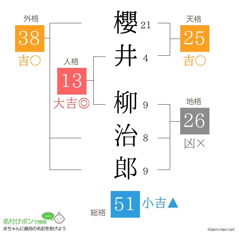 櫻井 柳治郎さんの姓名判断結果