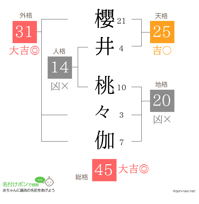 櫻井 桃々伽さんの姓名判断結果