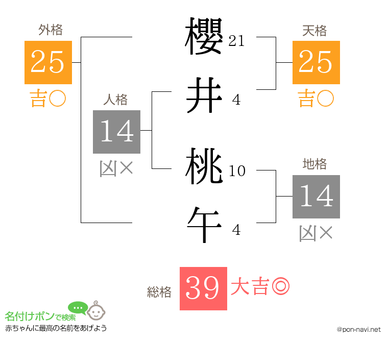 櫻井 桃午さんの姓名判断結果