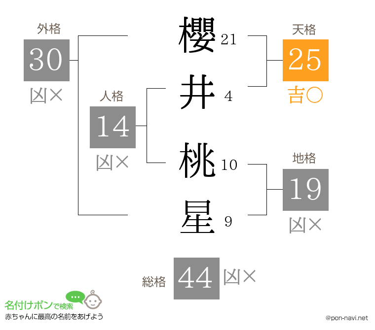 櫻井 桃星さんの姓名判断結果