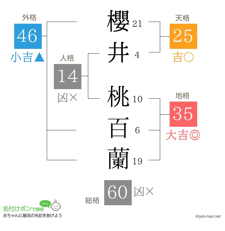 櫻井 桃百蘭さんの姓名判断結果