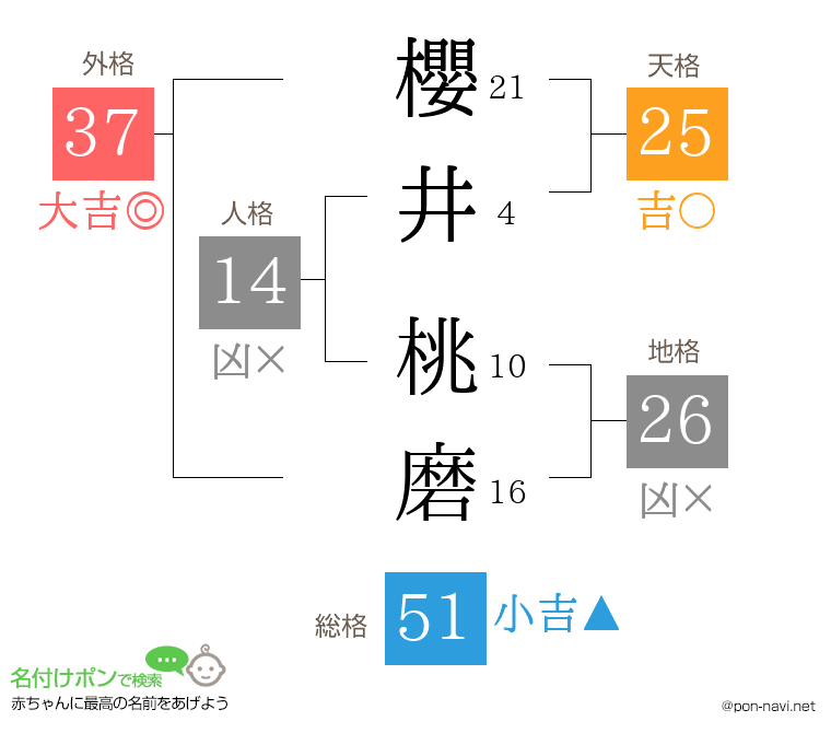 櫻井 桃磨さんの姓名判断結果