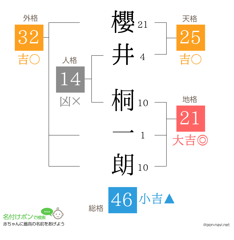 櫻井 桐一朗さんの姓名判断結果