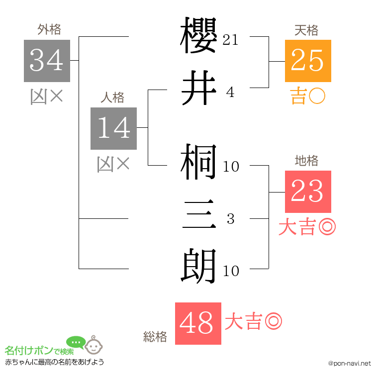 櫻井 桐三朗さんの姓名判断結果