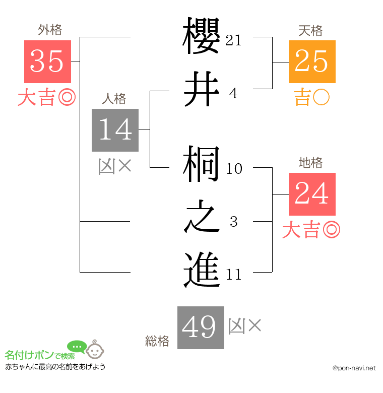 櫻井 桐之進さんの姓名判断結果