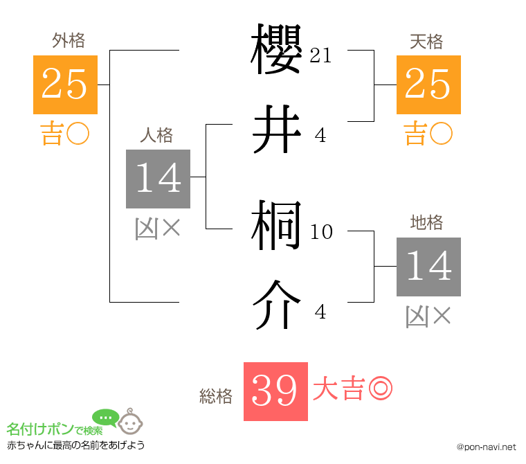 櫻井 桐介さんの姓名判断結果