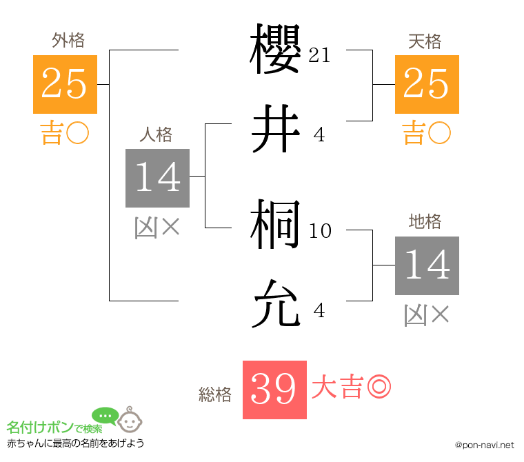 櫻井 桐允さんの姓名判断結果