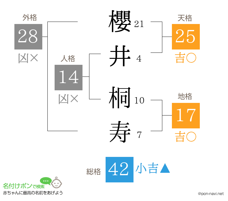 櫻井 桐寿さんの姓名判断結果