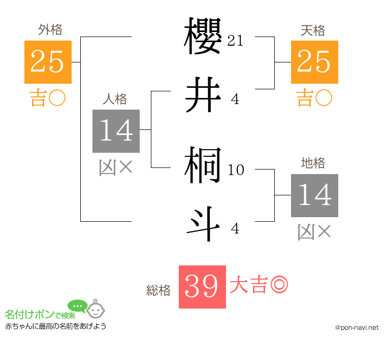 櫻井 桐斗さんの姓名判断結果