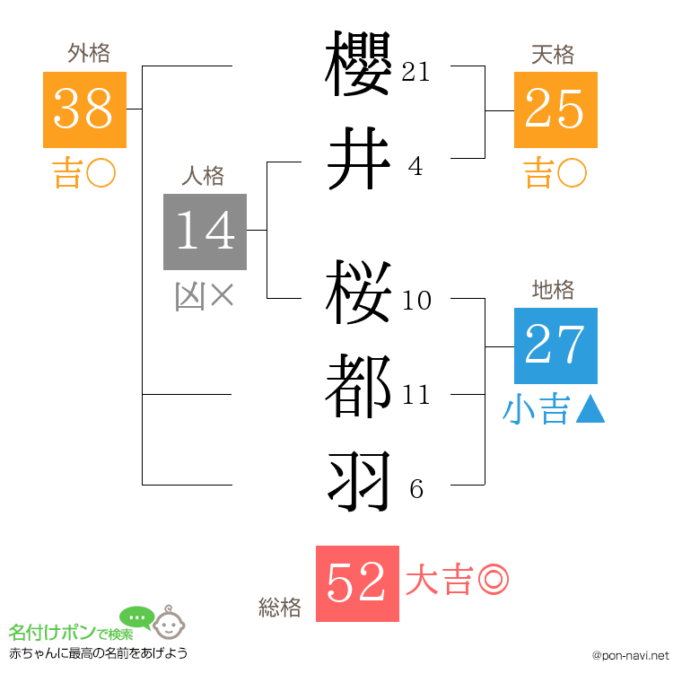 櫻井 桜都羽さんの姓名判断結果