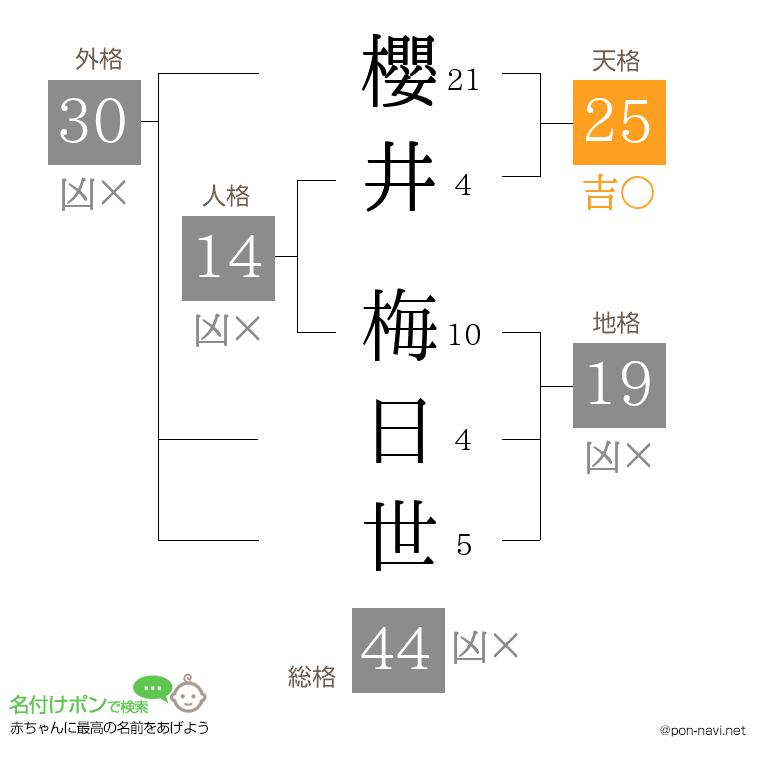 櫻井 梅日世さんの姓名判断結果
