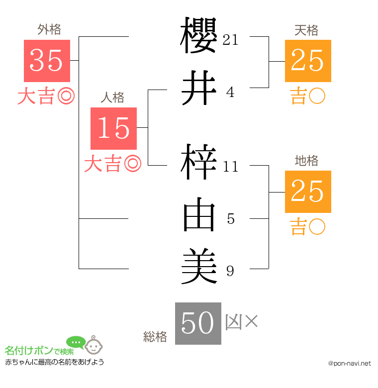 櫻井 梓由美さんの姓名判断結果