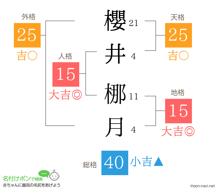 櫻井 梛月さんの姓名判断結果