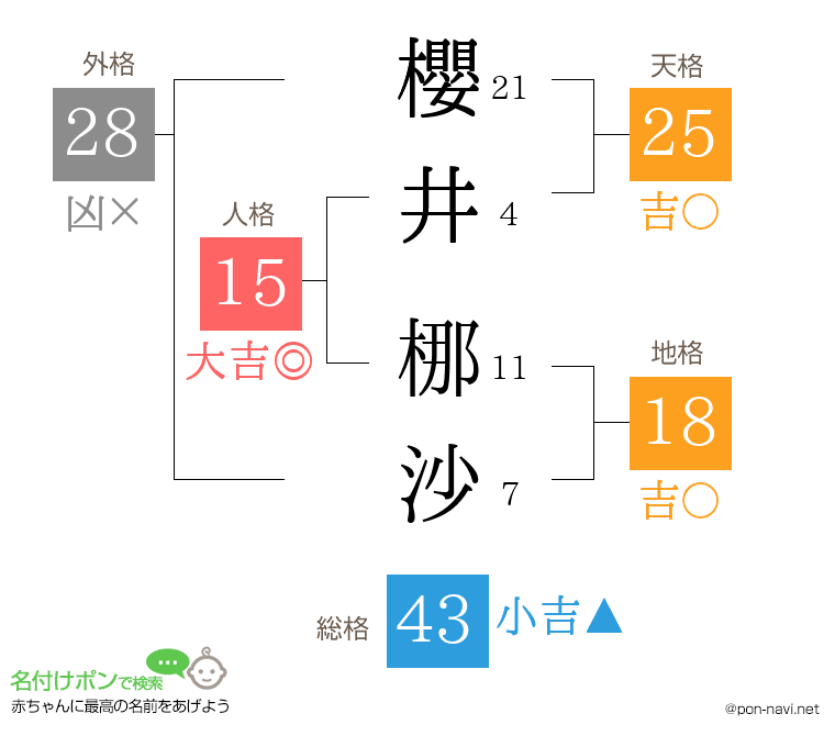 櫻井 梛沙さんの姓名判断結果