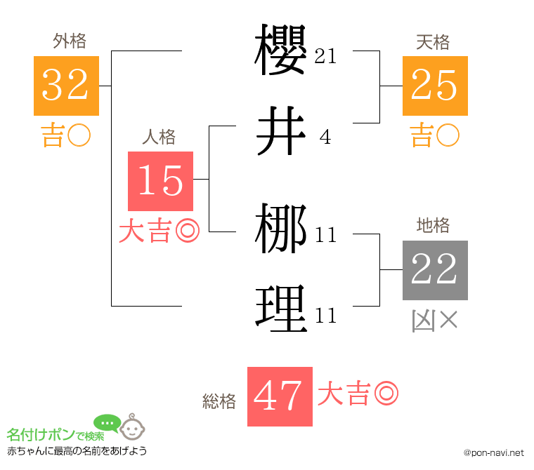 櫻井 梛理さんの姓名判断結果