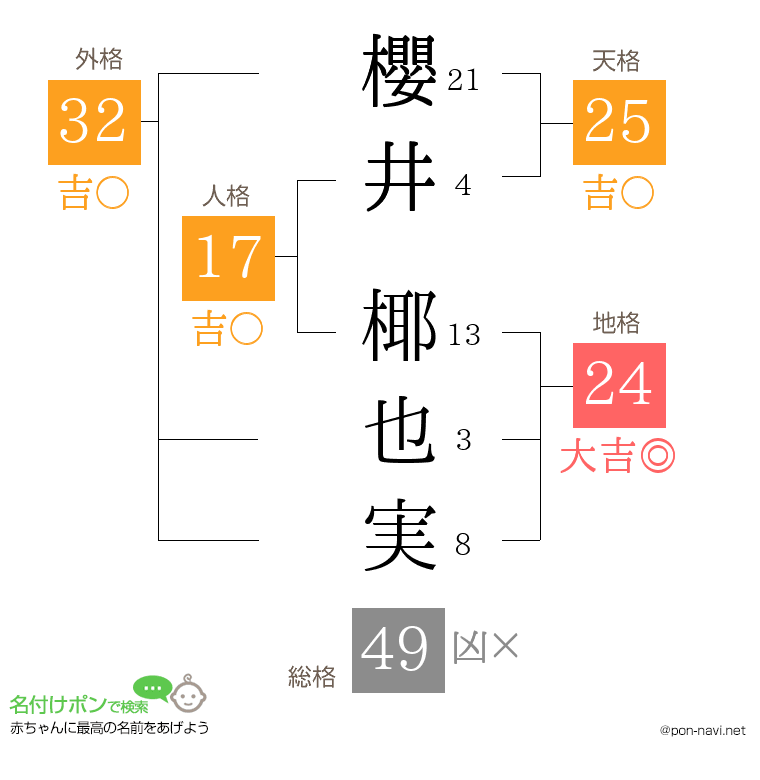 櫻井 椰也実さんの姓名判断結果