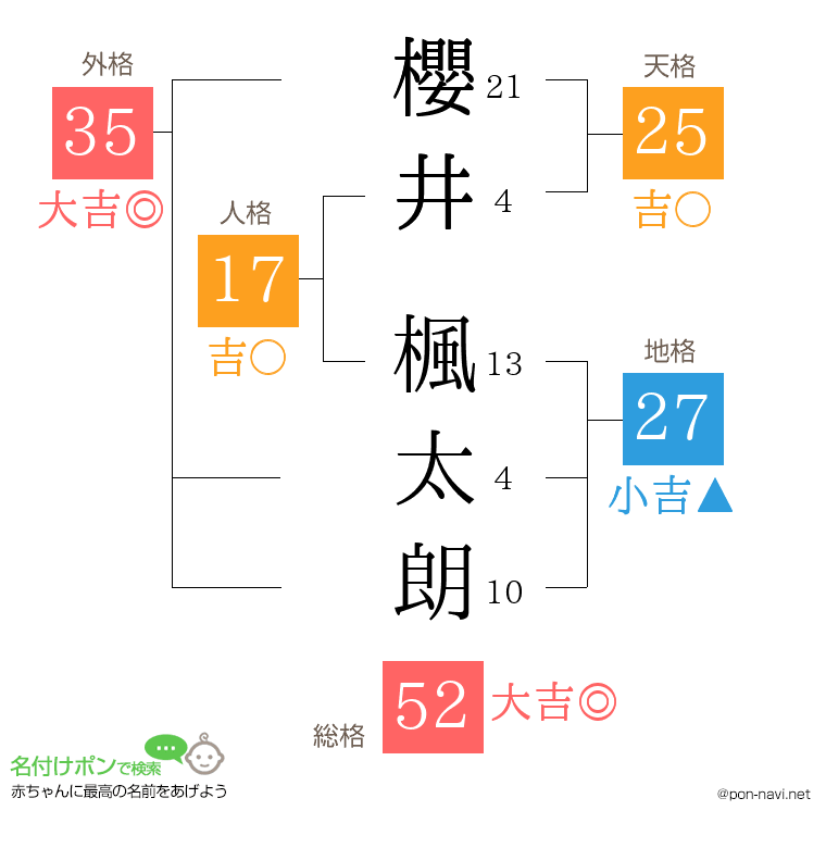櫻井 楓太朗さんの姓名判断結果