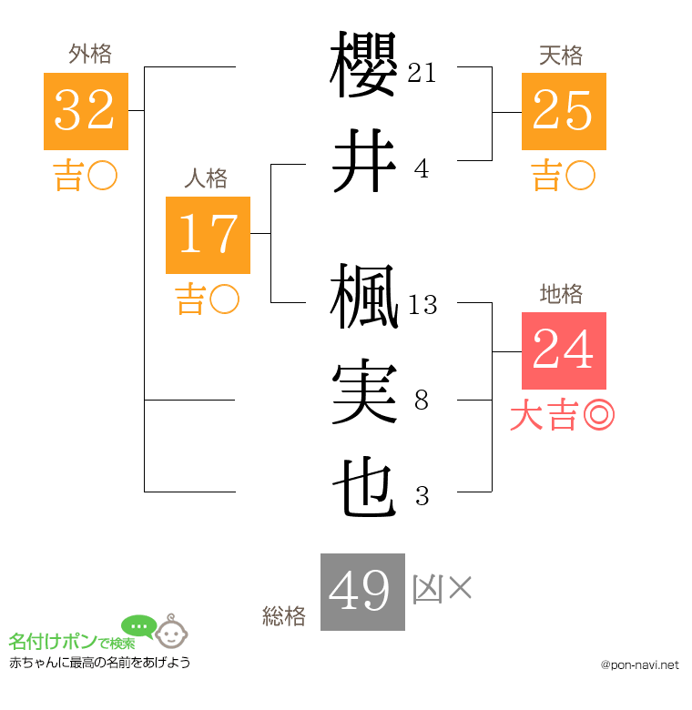 櫻井 楓実也さんの姓名判断結果