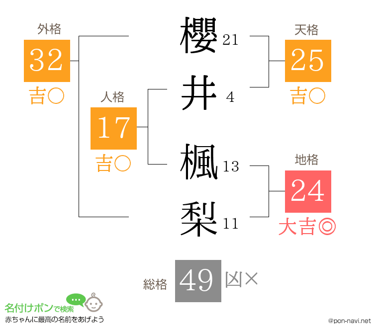 櫻井 楓梨さんの姓名判断結果