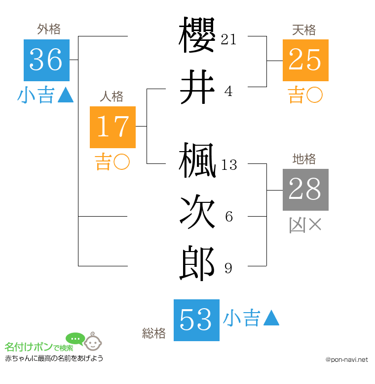 櫻井 楓次郎さんの姓名判断結果