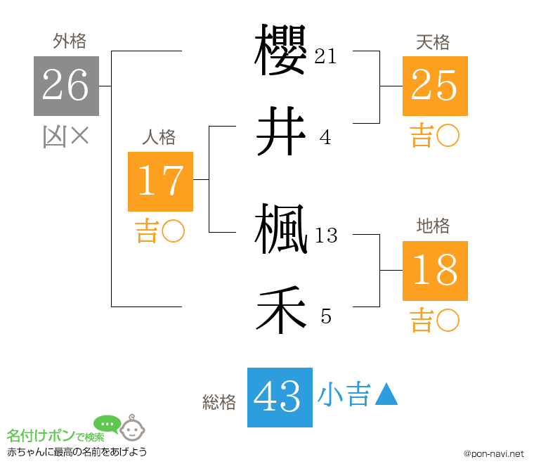 櫻井 楓禾さんの姓名判断結果