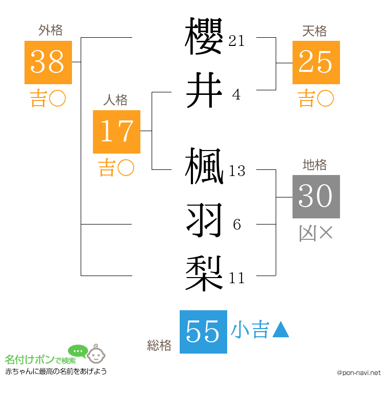 櫻井 楓羽梨さんの姓名判断結果