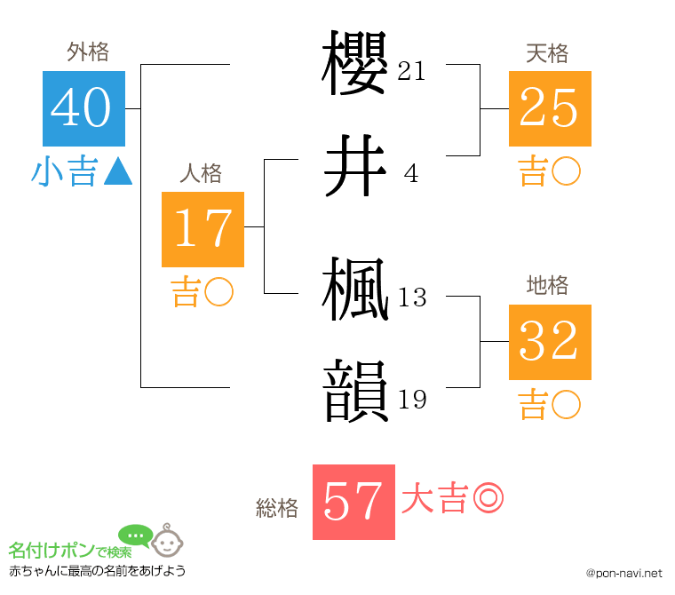 櫻井 楓韻さんの姓名判断結果