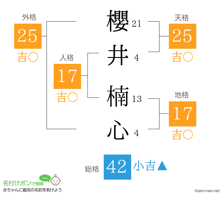 櫻井 楠心さんの姓名判断結果