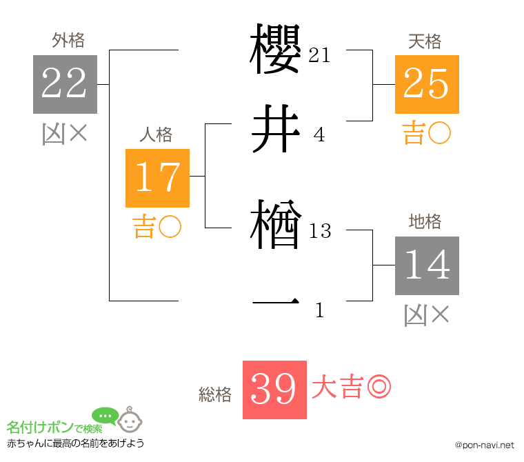 櫻井 楢一さんの姓名判断結果