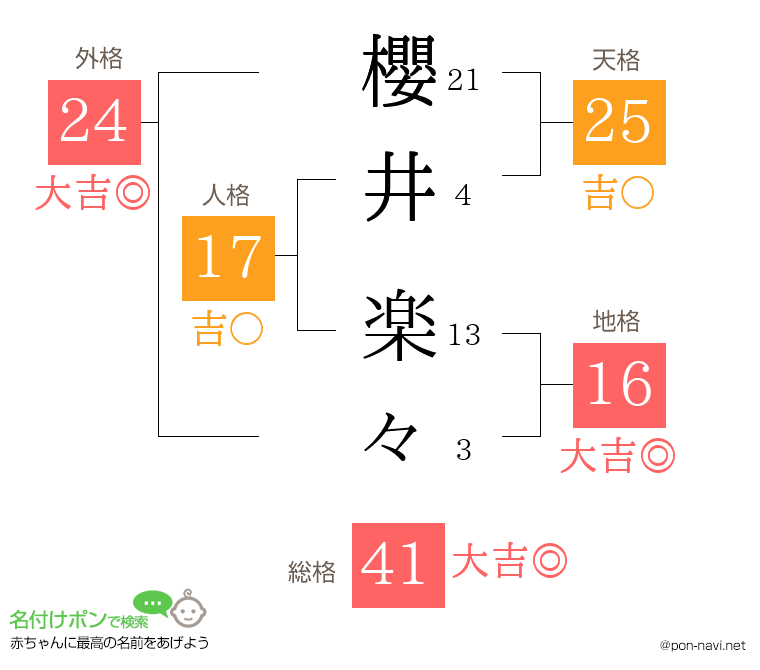 櫻井 楽々さんの姓名判断結果