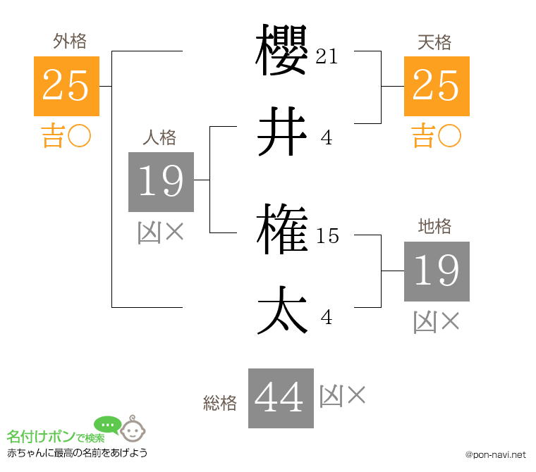 櫻井 権太さんの姓名判断結果