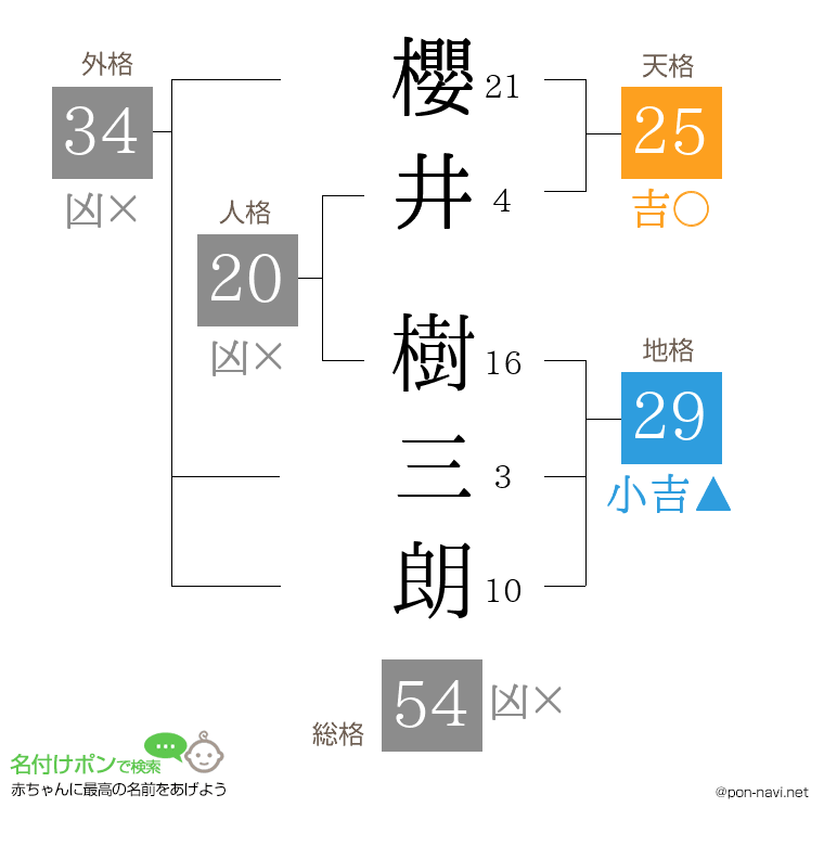 櫻井 樹三朗さんの姓名判断結果