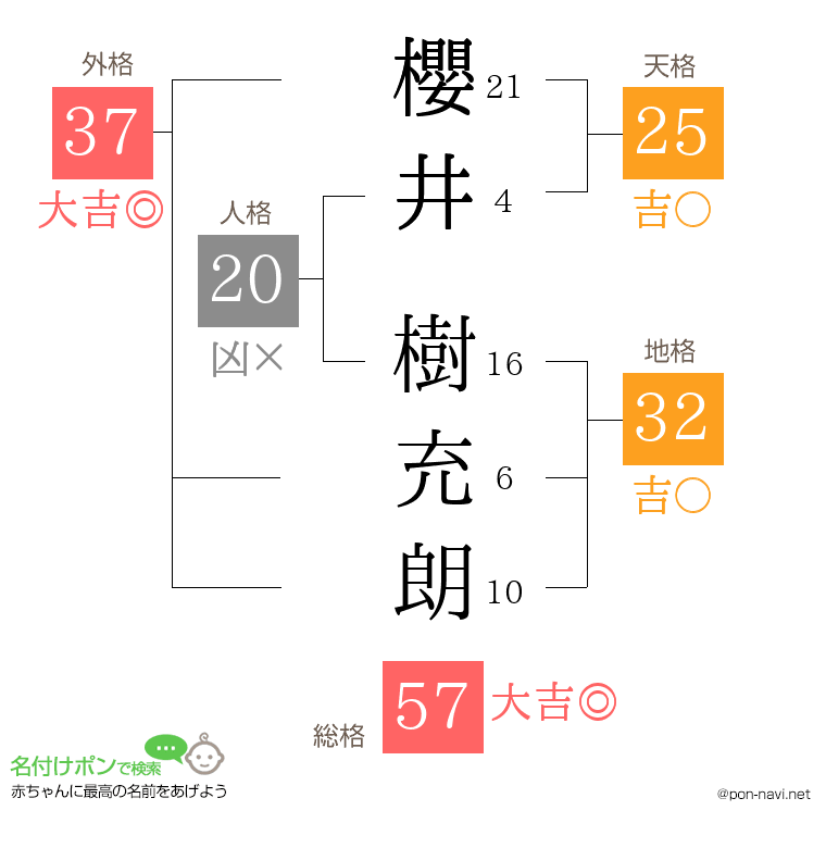 櫻井 樹充朗さんの姓名判断結果