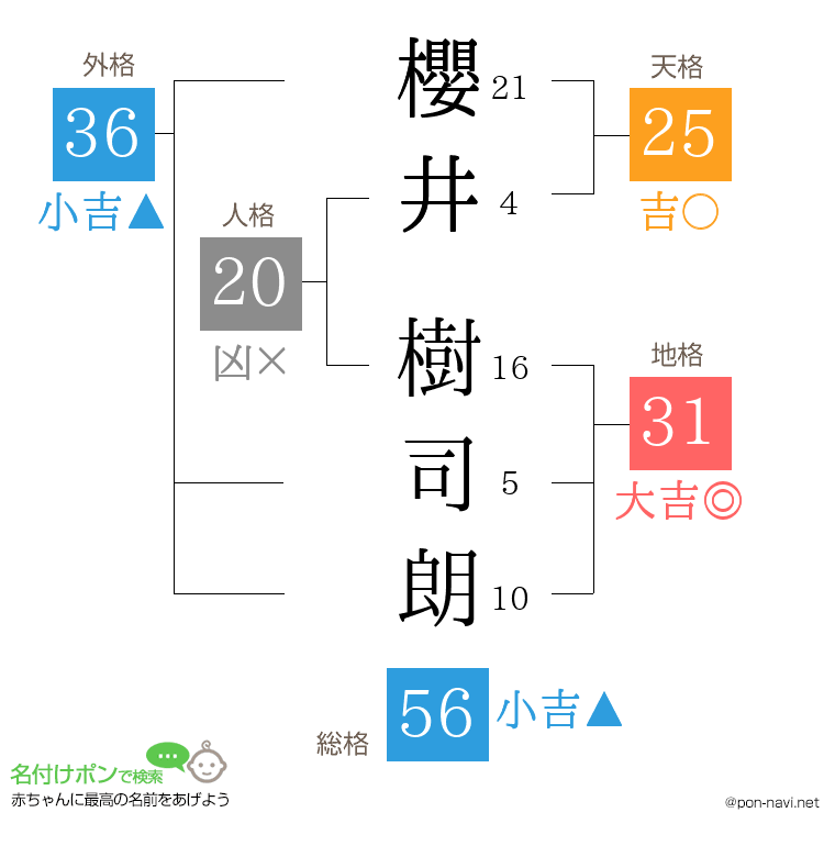櫻井 樹司朗さんの姓名判断結果