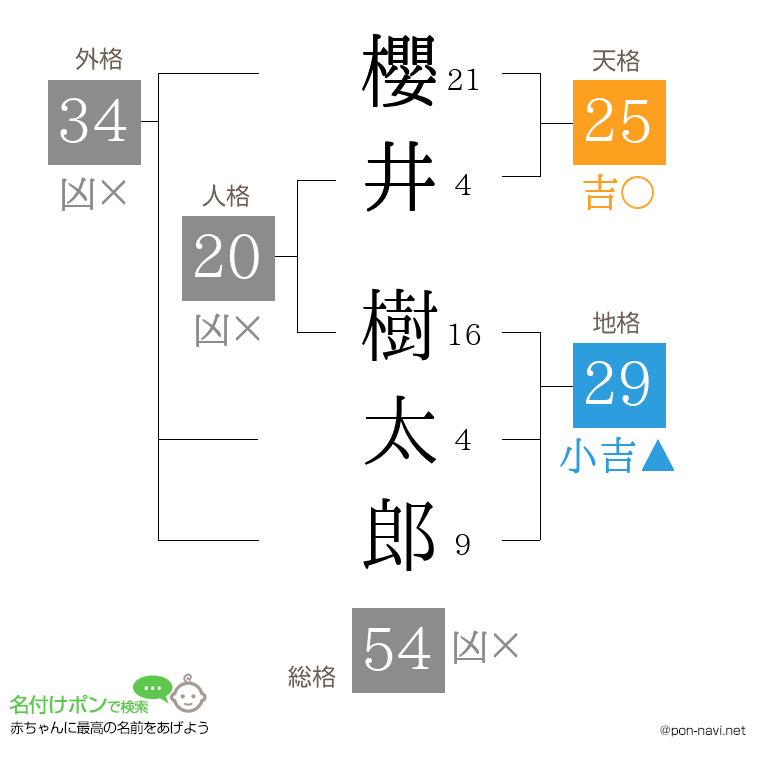 櫻井 樹太郎さんの姓名判断結果