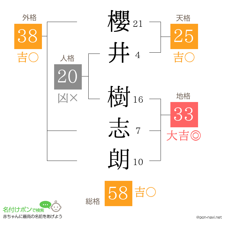 櫻井 樹志朗さんの姓名判断結果