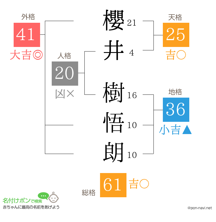 櫻井 樹悟朗さんの姓名判断結果