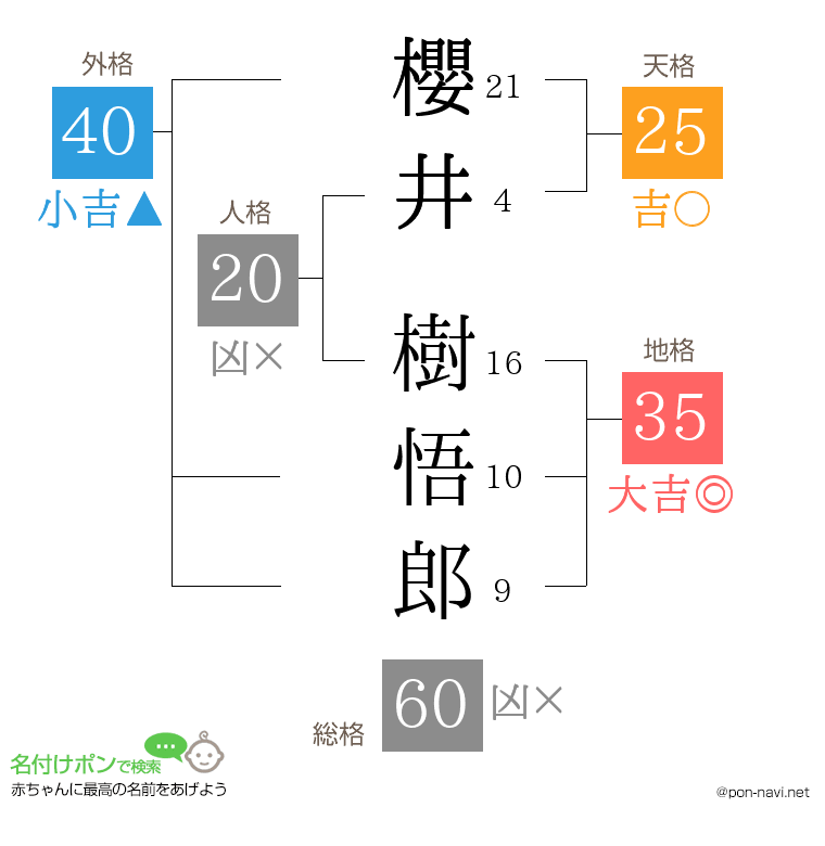 櫻井 樹悟郎さんの姓名判断結果