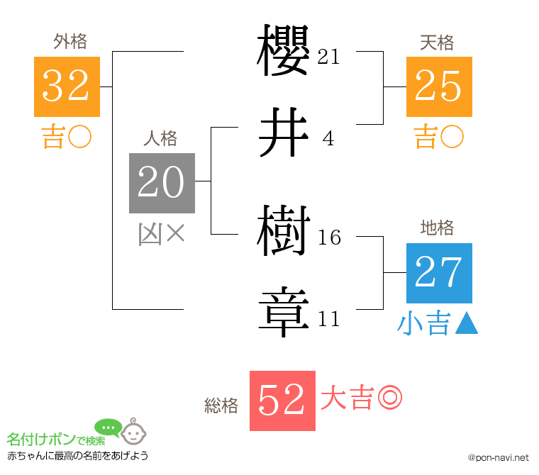 櫻井 樹章さんの姓名判断結果