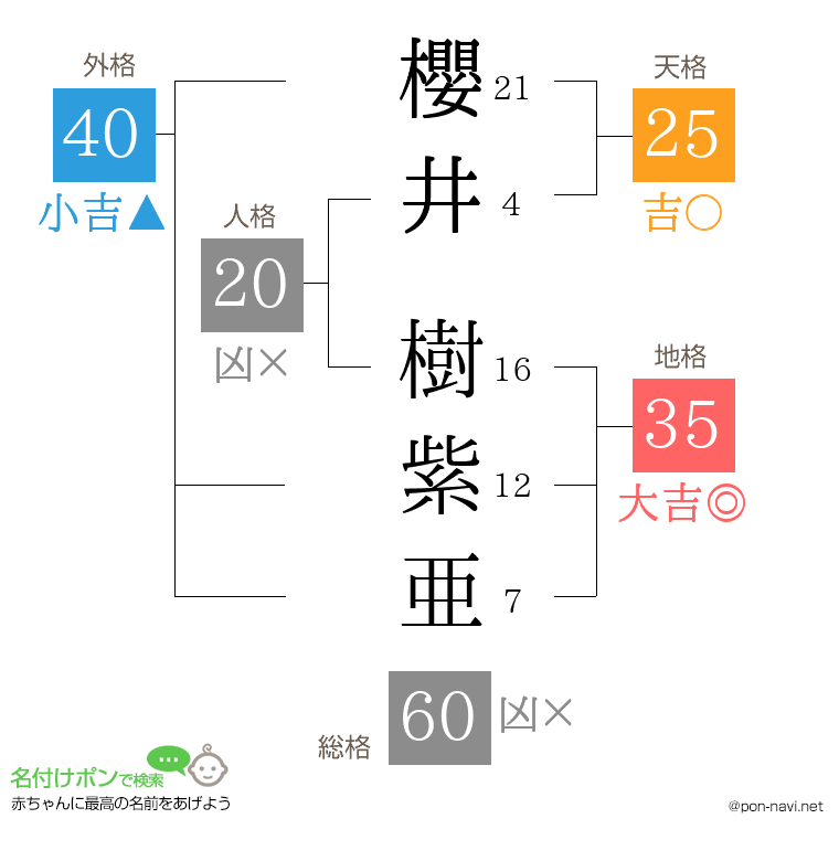 櫻井 樹紫亜さんの姓名判断結果
