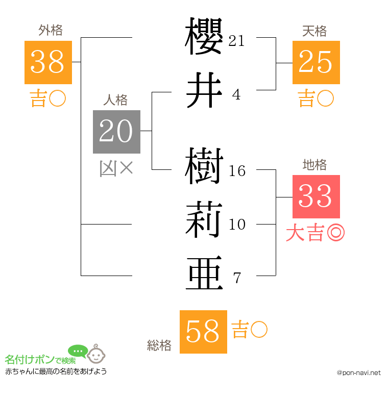 櫻井 樹莉亜さんの姓名判断結果