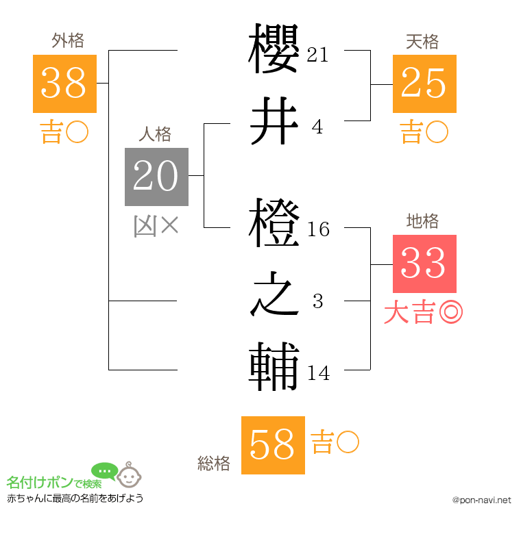 櫻井 橙之輔さんの姓名判断結果