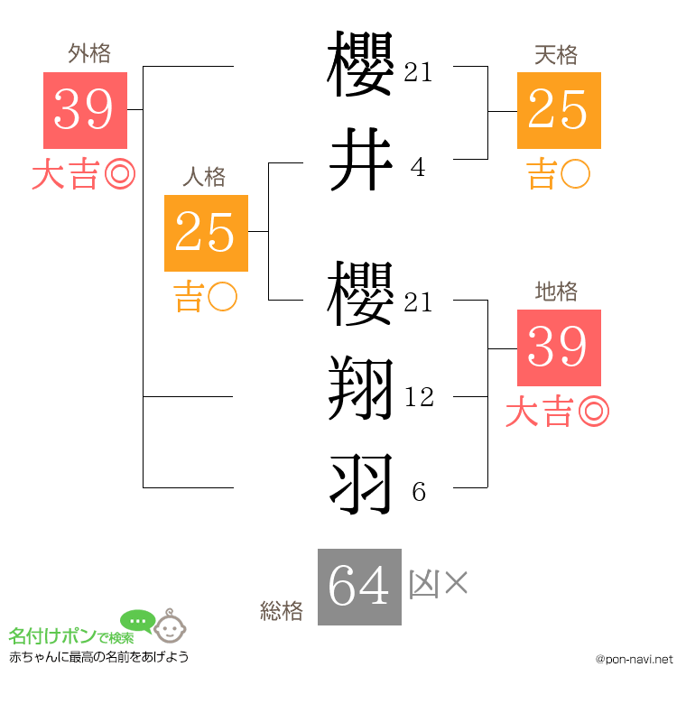 櫻井 櫻翔羽さんの姓名判断結果