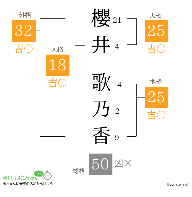 櫻井 歌乃香さんの姓名判断結果