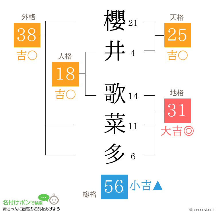 櫻井 歌菜多さんの姓名判断結果
