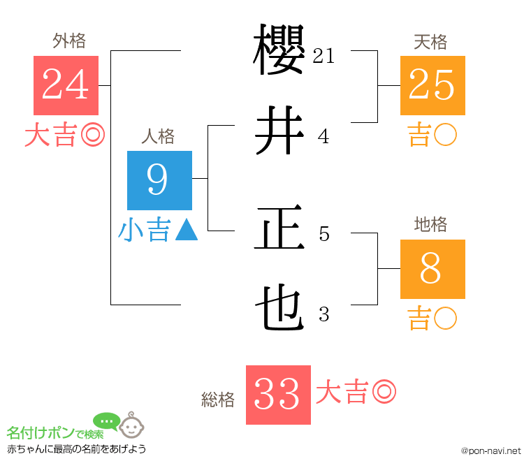 櫻井 正也さんの姓名判断結果